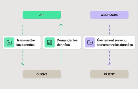 Des RESTful API et des webhooks en temps réel